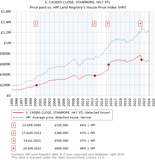 5, CADDIS CLOSE, STANMORE, HA7 3TL: Price paid vs HM Land Registry's House Price Index