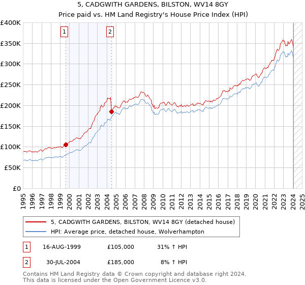 5, CADGWITH GARDENS, BILSTON, WV14 8GY: Price paid vs HM Land Registry's House Price Index