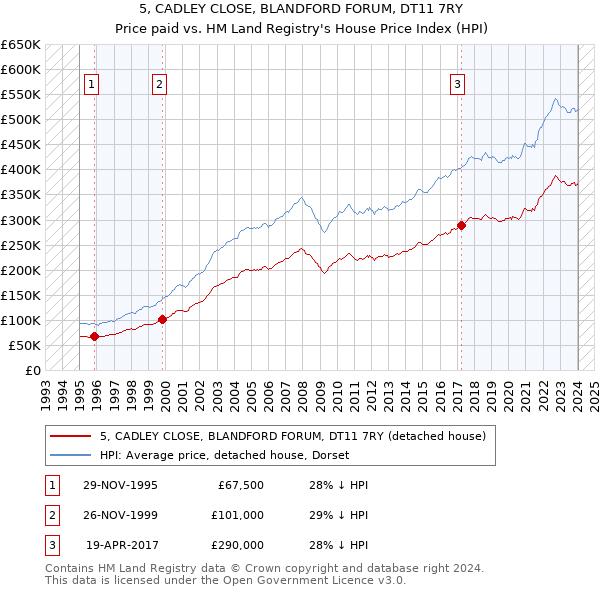 5, CADLEY CLOSE, BLANDFORD FORUM, DT11 7RY: Price paid vs HM Land Registry's House Price Index
