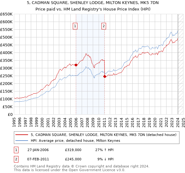 5, CADMAN SQUARE, SHENLEY LODGE, MILTON KEYNES, MK5 7DN: Price paid vs HM Land Registry's House Price Index