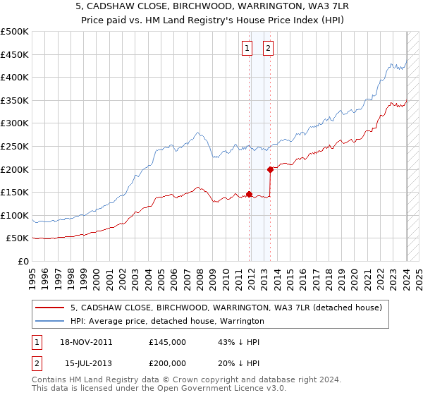 5, CADSHAW CLOSE, BIRCHWOOD, WARRINGTON, WA3 7LR: Price paid vs HM Land Registry's House Price Index