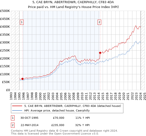 5, CAE BRYN, ABERTRIDWR, CAERPHILLY, CF83 4DA: Price paid vs HM Land Registry's House Price Index
