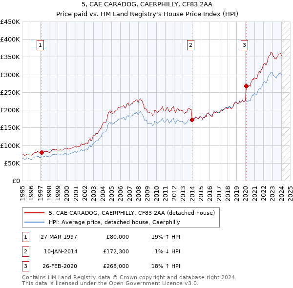 5, CAE CARADOG, CAERPHILLY, CF83 2AA: Price paid vs HM Land Registry's House Price Index