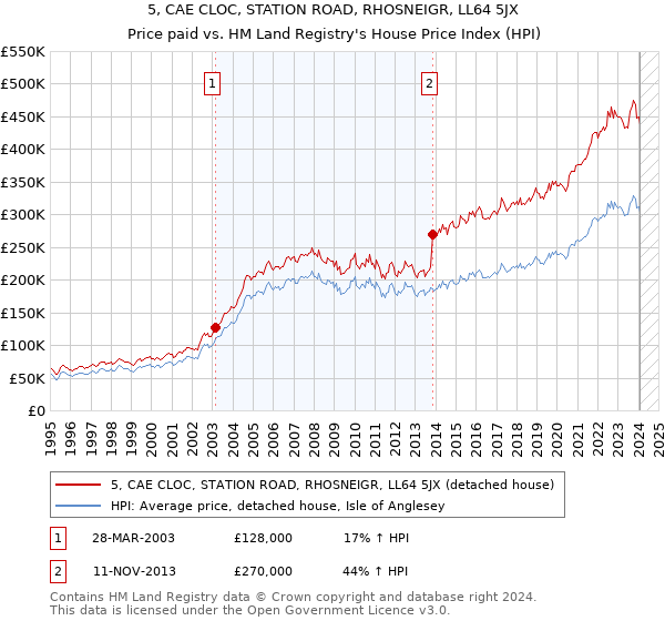 5, CAE CLOC, STATION ROAD, RHOSNEIGR, LL64 5JX: Price paid vs HM Land Registry's House Price Index