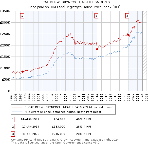 5, CAE DERW, BRYNCOCH, NEATH, SA10 7FG: Price paid vs HM Land Registry's House Price Index