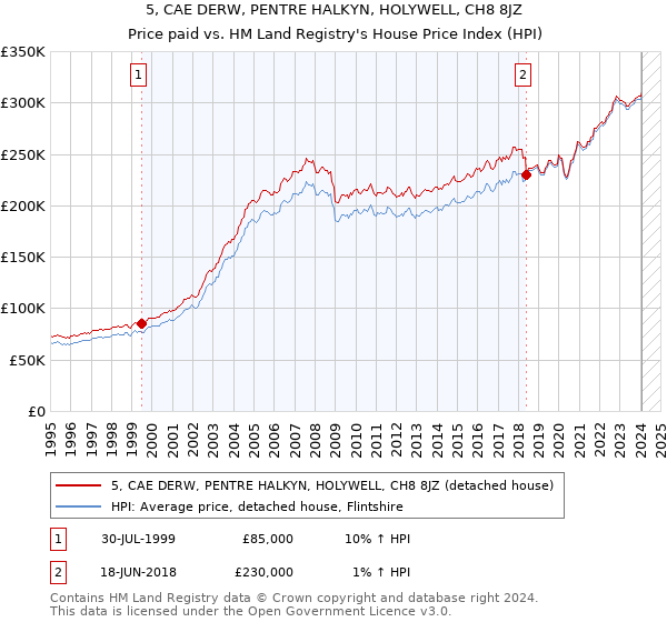 5, CAE DERW, PENTRE HALKYN, HOLYWELL, CH8 8JZ: Price paid vs HM Land Registry's House Price Index