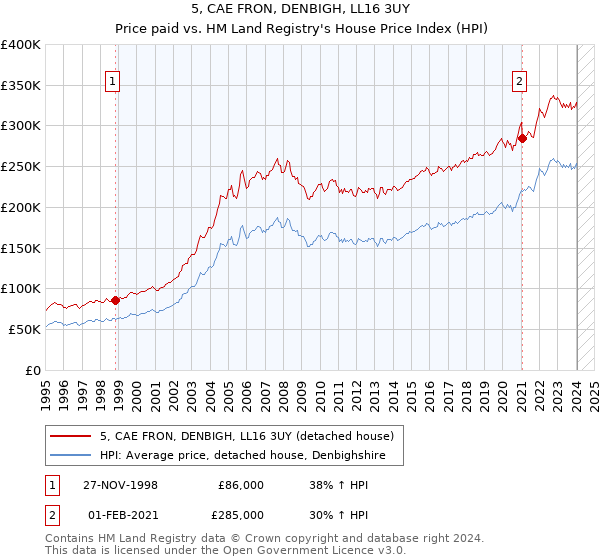 5, CAE FRON, DENBIGH, LL16 3UY: Price paid vs HM Land Registry's House Price Index