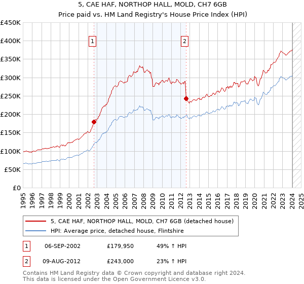 5, CAE HAF, NORTHOP HALL, MOLD, CH7 6GB: Price paid vs HM Land Registry's House Price Index