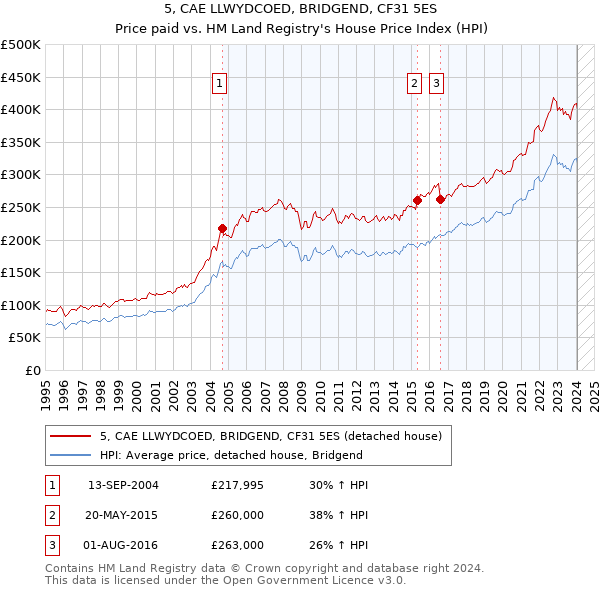 5, CAE LLWYDCOED, BRIDGEND, CF31 5ES: Price paid vs HM Land Registry's House Price Index