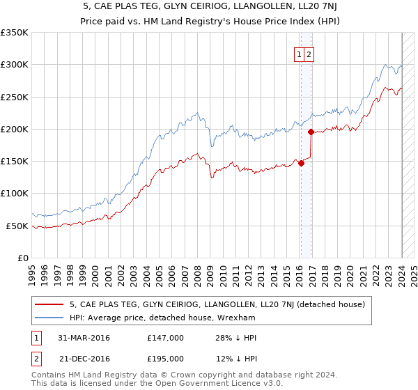 5, CAE PLAS TEG, GLYN CEIRIOG, LLANGOLLEN, LL20 7NJ: Price paid vs HM Land Registry's House Price Index