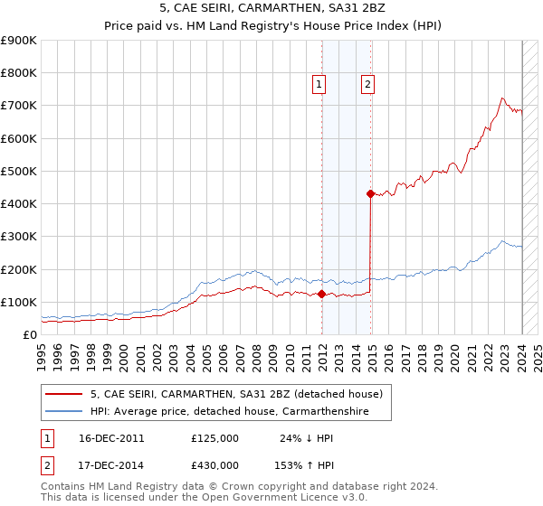 5, CAE SEIRI, CARMARTHEN, SA31 2BZ: Price paid vs HM Land Registry's House Price Index