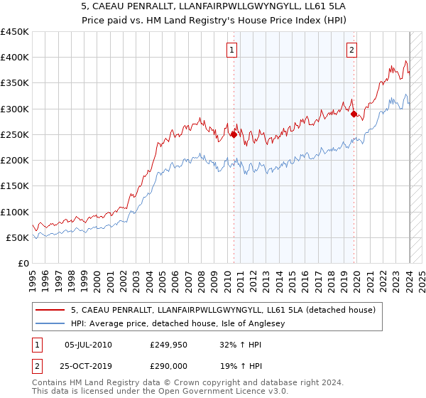 5, CAEAU PENRALLT, LLANFAIRPWLLGWYNGYLL, LL61 5LA: Price paid vs HM Land Registry's House Price Index