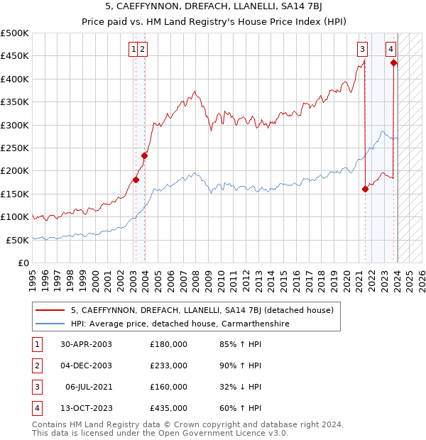 5, CAEFFYNNON, DREFACH, LLANELLI, SA14 7BJ: Price paid vs HM Land Registry's House Price Index