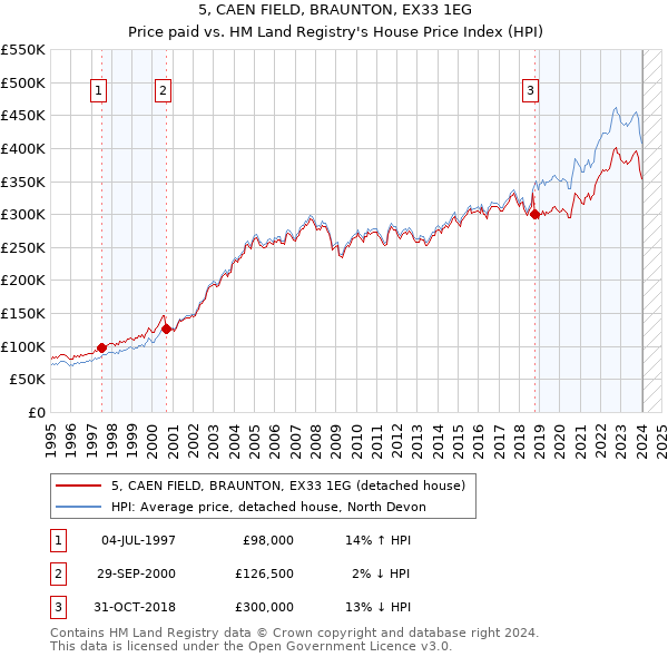 5, CAEN FIELD, BRAUNTON, EX33 1EG: Price paid vs HM Land Registry's House Price Index