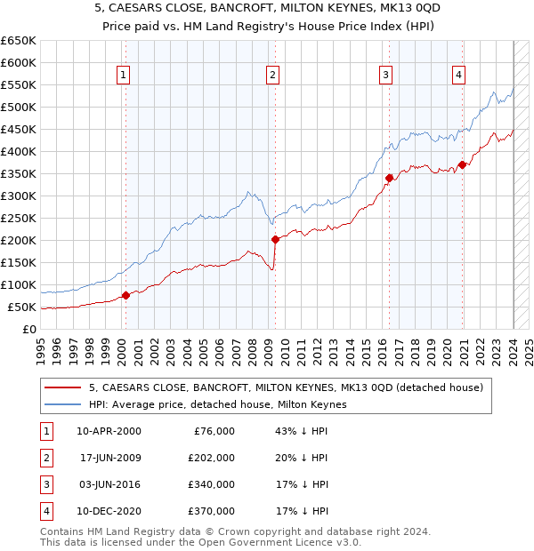 5, CAESARS CLOSE, BANCROFT, MILTON KEYNES, MK13 0QD: Price paid vs HM Land Registry's House Price Index