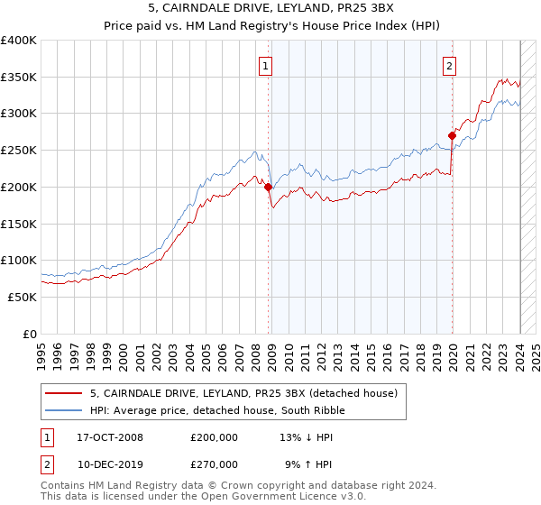 5, CAIRNDALE DRIVE, LEYLAND, PR25 3BX: Price paid vs HM Land Registry's House Price Index
