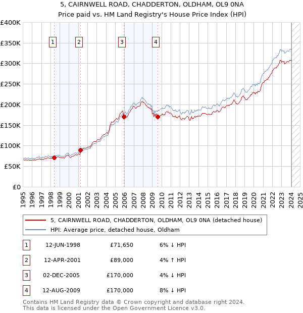 5, CAIRNWELL ROAD, CHADDERTON, OLDHAM, OL9 0NA: Price paid vs HM Land Registry's House Price Index