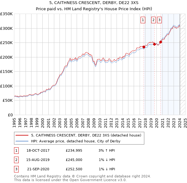 5, CAITHNESS CRESCENT, DERBY, DE22 3XS: Price paid vs HM Land Registry's House Price Index
