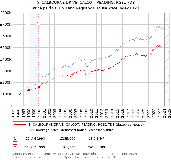 5, CALBOURNE DRIVE, CALCOT, READING, RG31 7DB: Price paid vs HM Land Registry's House Price Index