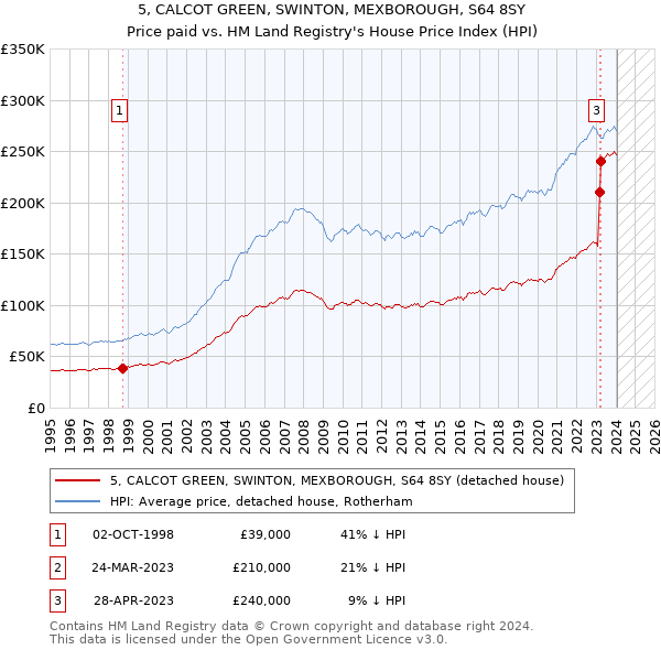 5, CALCOT GREEN, SWINTON, MEXBOROUGH, S64 8SY: Price paid vs HM Land Registry's House Price Index
