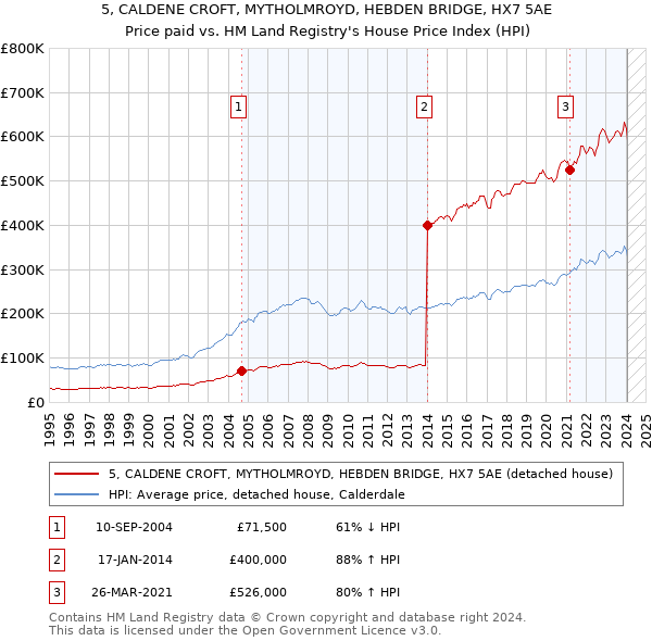 5, CALDENE CROFT, MYTHOLMROYD, HEBDEN BRIDGE, HX7 5AE: Price paid vs HM Land Registry's House Price Index