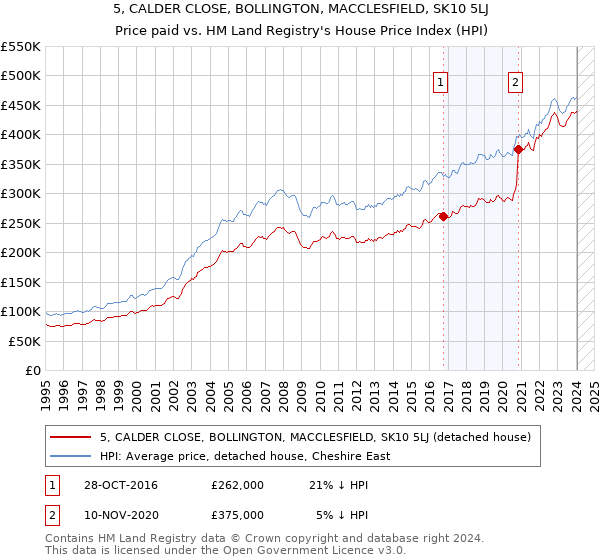 5, CALDER CLOSE, BOLLINGTON, MACCLESFIELD, SK10 5LJ: Price paid vs HM Land Registry's House Price Index