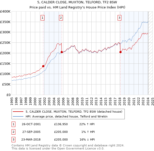 5, CALDER CLOSE, MUXTON, TELFORD, TF2 8SW: Price paid vs HM Land Registry's House Price Index