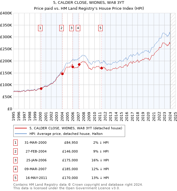 5, CALDER CLOSE, WIDNES, WA8 3YT: Price paid vs HM Land Registry's House Price Index
