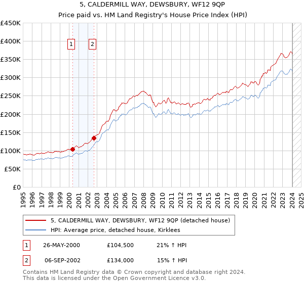5, CALDERMILL WAY, DEWSBURY, WF12 9QP: Price paid vs HM Land Registry's House Price Index