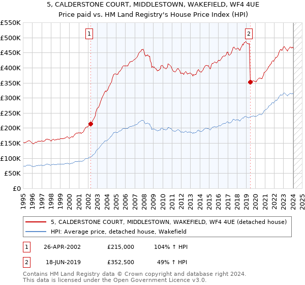 5, CALDERSTONE COURT, MIDDLESTOWN, WAKEFIELD, WF4 4UE: Price paid vs HM Land Registry's House Price Index