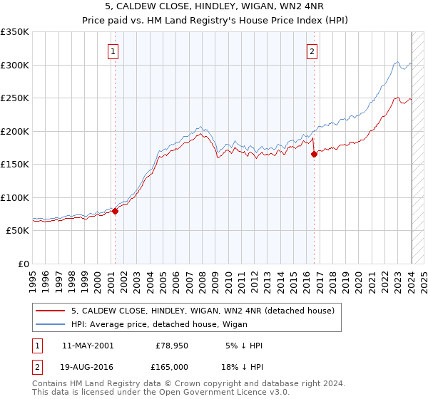 5, CALDEW CLOSE, HINDLEY, WIGAN, WN2 4NR: Price paid vs HM Land Registry's House Price Index
