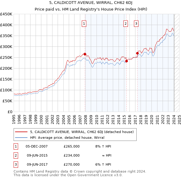 5, CALDICOTT AVENUE, WIRRAL, CH62 6DJ: Price paid vs HM Land Registry's House Price Index