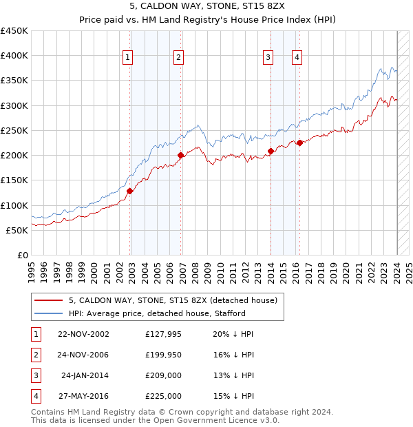 5, CALDON WAY, STONE, ST15 8ZX: Price paid vs HM Land Registry's House Price Index