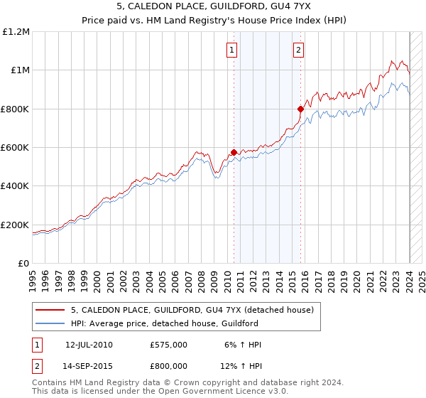 5, CALEDON PLACE, GUILDFORD, GU4 7YX: Price paid vs HM Land Registry's House Price Index