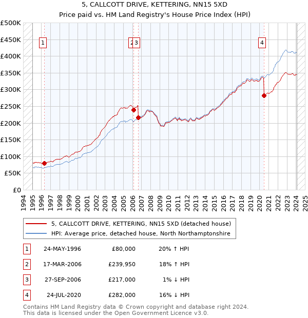 5, CALLCOTT DRIVE, KETTERING, NN15 5XD: Price paid vs HM Land Registry's House Price Index