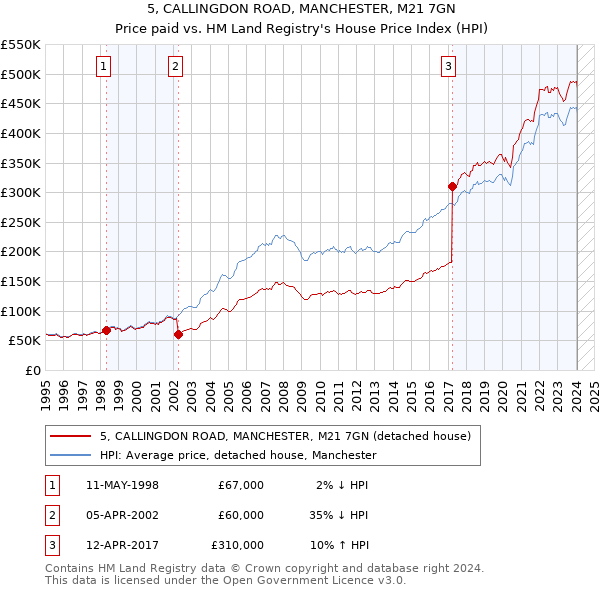 5, CALLINGDON ROAD, MANCHESTER, M21 7GN: Price paid vs HM Land Registry's House Price Index