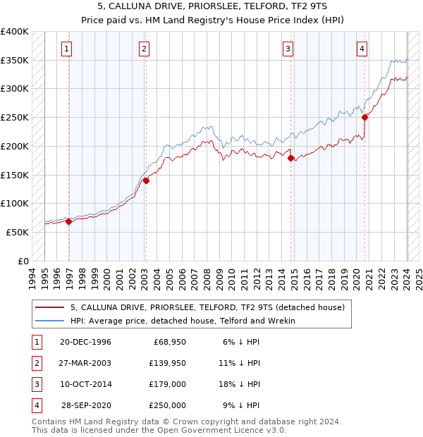 5, CALLUNA DRIVE, PRIORSLEE, TELFORD, TF2 9TS: Price paid vs HM Land Registry's House Price Index