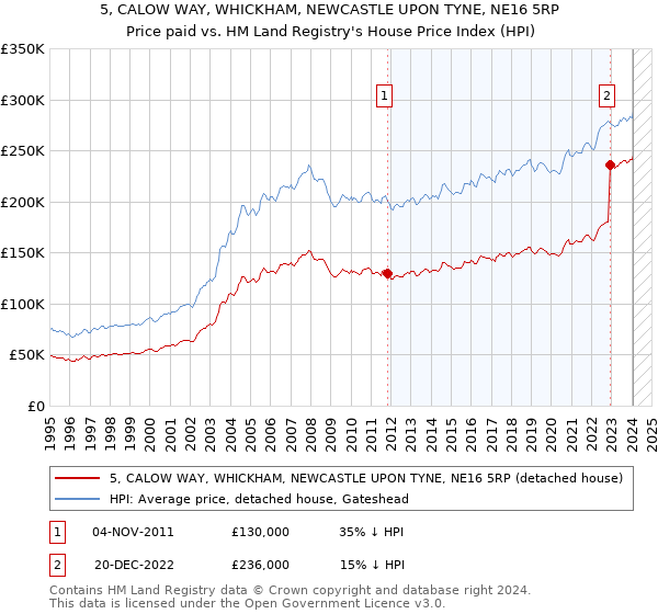 5, CALOW WAY, WHICKHAM, NEWCASTLE UPON TYNE, NE16 5RP: Price paid vs HM Land Registry's House Price Index