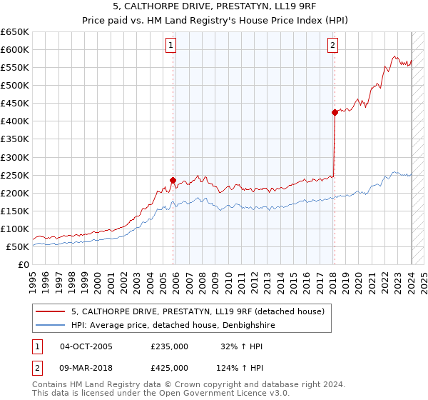 5, CALTHORPE DRIVE, PRESTATYN, LL19 9RF: Price paid vs HM Land Registry's House Price Index