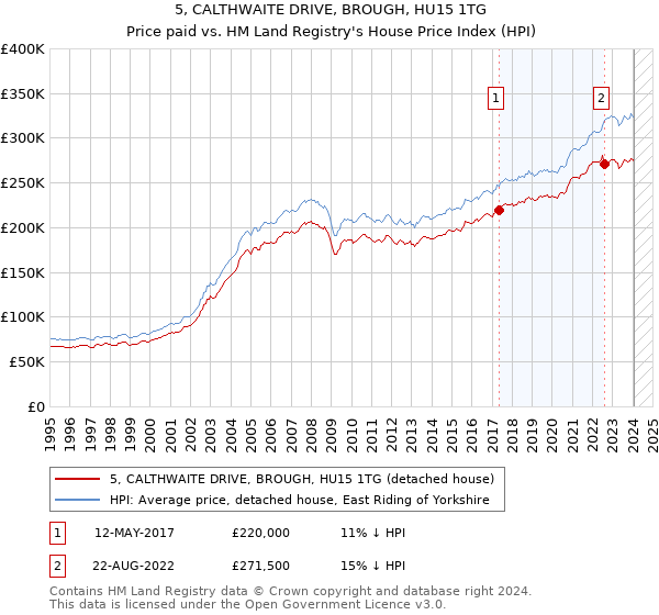 5, CALTHWAITE DRIVE, BROUGH, HU15 1TG: Price paid vs HM Land Registry's House Price Index