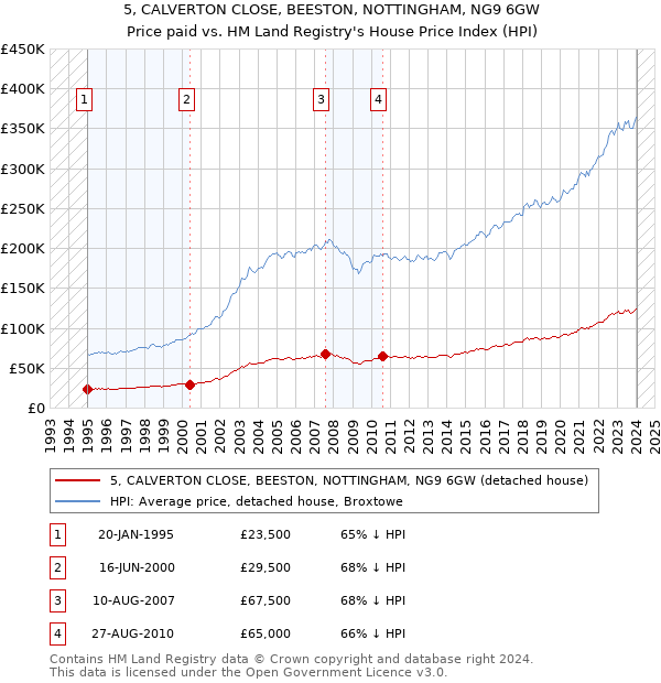 5, CALVERTON CLOSE, BEESTON, NOTTINGHAM, NG9 6GW: Price paid vs HM Land Registry's House Price Index