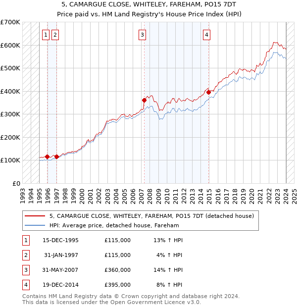 5, CAMARGUE CLOSE, WHITELEY, FAREHAM, PO15 7DT: Price paid vs HM Land Registry's House Price Index