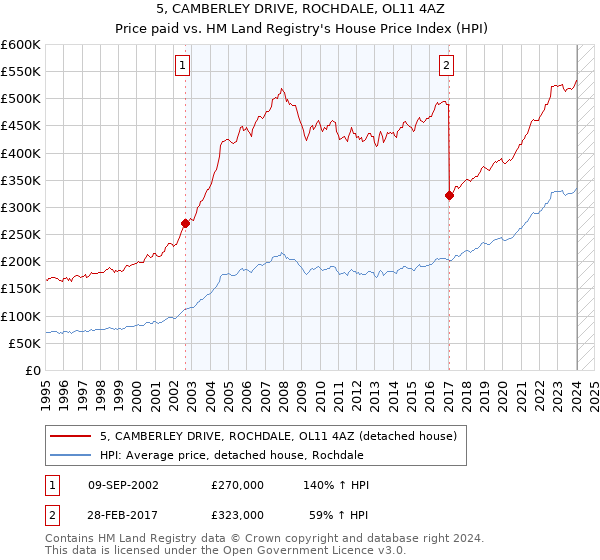 5, CAMBERLEY DRIVE, ROCHDALE, OL11 4AZ: Price paid vs HM Land Registry's House Price Index