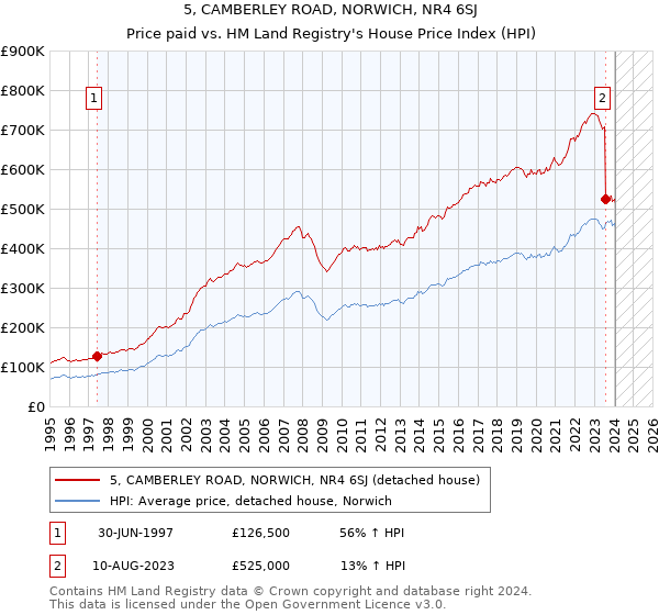 5, CAMBERLEY ROAD, NORWICH, NR4 6SJ: Price paid vs HM Land Registry's House Price Index