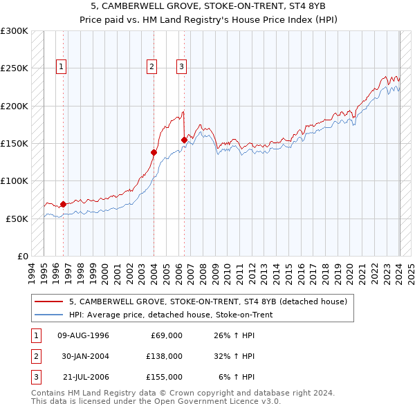 5, CAMBERWELL GROVE, STOKE-ON-TRENT, ST4 8YB: Price paid vs HM Land Registry's House Price Index