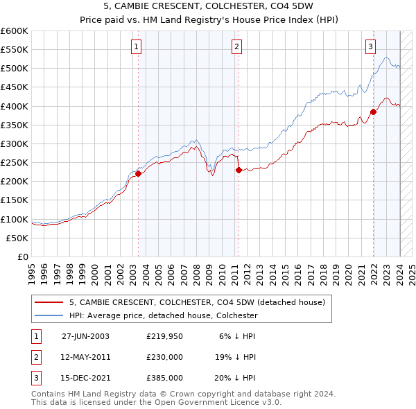 5, CAMBIE CRESCENT, COLCHESTER, CO4 5DW: Price paid vs HM Land Registry's House Price Index
