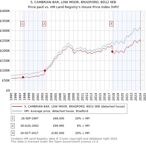 5, CAMBRIAN BAR, LOW MOOR, BRADFORD, BD12 0EB: Price paid vs HM Land Registry's House Price Index