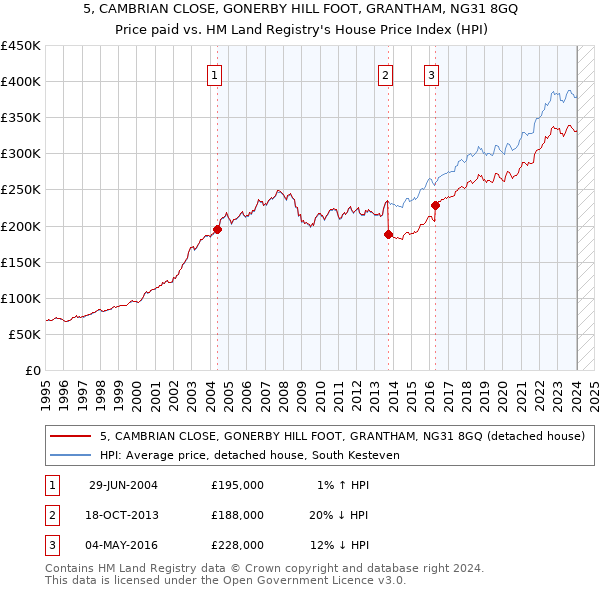 5, CAMBRIAN CLOSE, GONERBY HILL FOOT, GRANTHAM, NG31 8GQ: Price paid vs HM Land Registry's House Price Index
