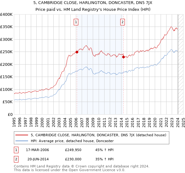 5, CAMBRIDGE CLOSE, HARLINGTON, DONCASTER, DN5 7JX: Price paid vs HM Land Registry's House Price Index