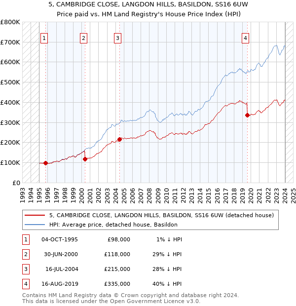 5, CAMBRIDGE CLOSE, LANGDON HILLS, BASILDON, SS16 6UW: Price paid vs HM Land Registry's House Price Index